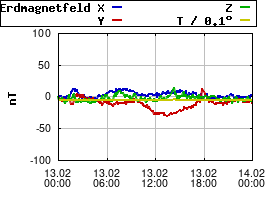 Gnuplot