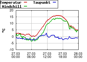 Gnuplot