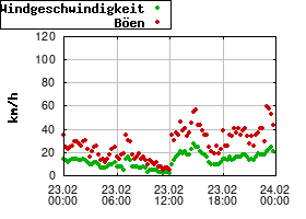 Gnuplot