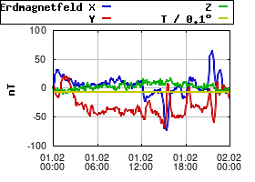 Gnuplot