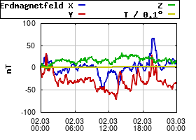 Gnuplot