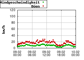 Gnuplot