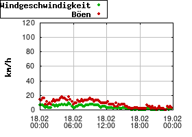 Gnuplot