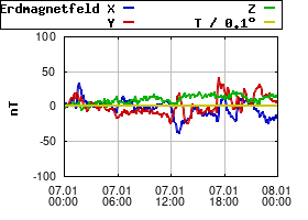 Gnuplot