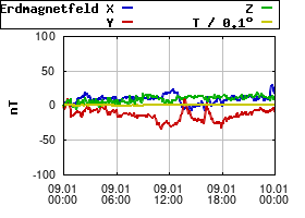 Gnuplot