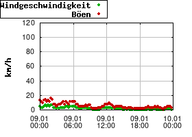 Gnuplot