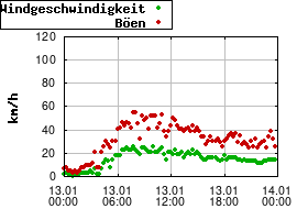 Gnuplot