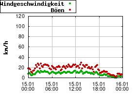 Gnuplot