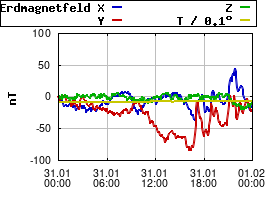 Gnuplot