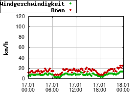 Gnuplot