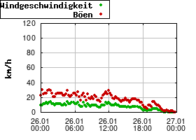 Gnuplot
