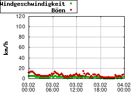 Gnuplot