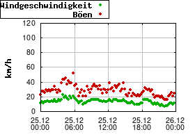 Gnuplot
