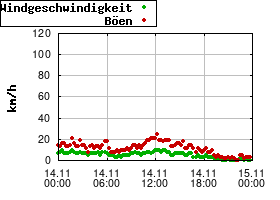 Gnuplot