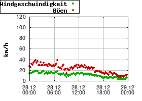 Gnuplot