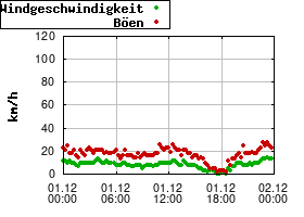 Gnuplot