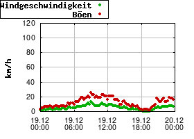 Gnuplot
