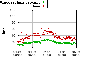 Gnuplot