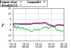 Gnuplot