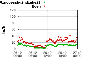 Gnuplot