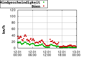 Gnuplot