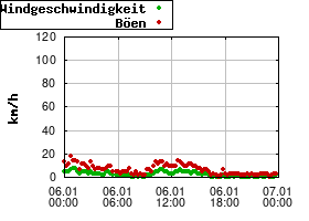 Gnuplot