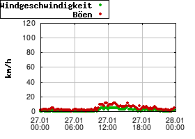 Gnuplot