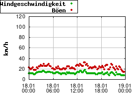 Gnuplot