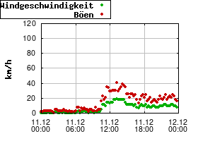 Gnuplot