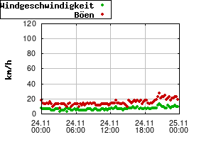 Gnuplot