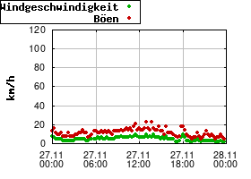Gnuplot