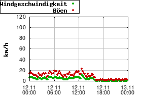 Gnuplot