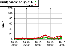 Gnuplot