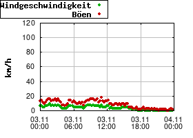 Gnuplot