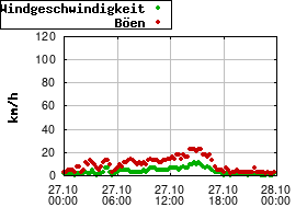 Gnuplot