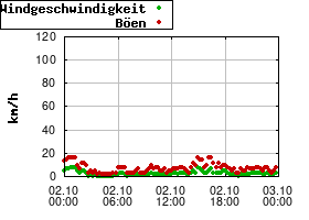 Gnuplot