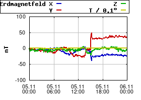 Gnuplot