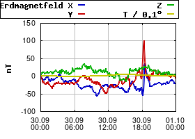 Gnuplot