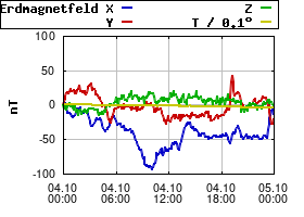 Gnuplot
