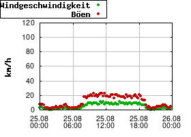 Gnuplot