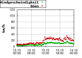 Gnuplot