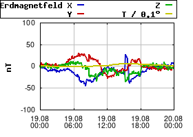 Gnuplot