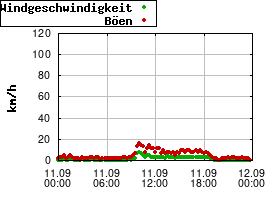 Gnuplot