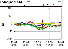 Gnuplot