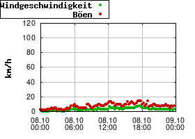 Gnuplot