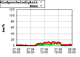 Gnuplot