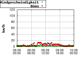 Gnuplot