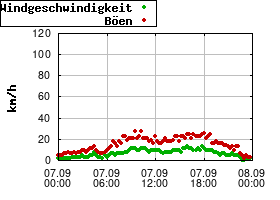 Gnuplot