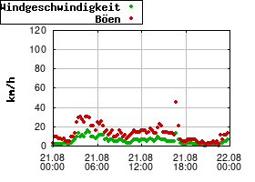 Gnuplot