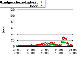 Gnuplot